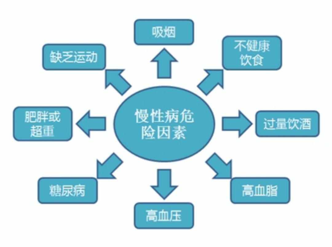 常見的慢性疾病有哪些？