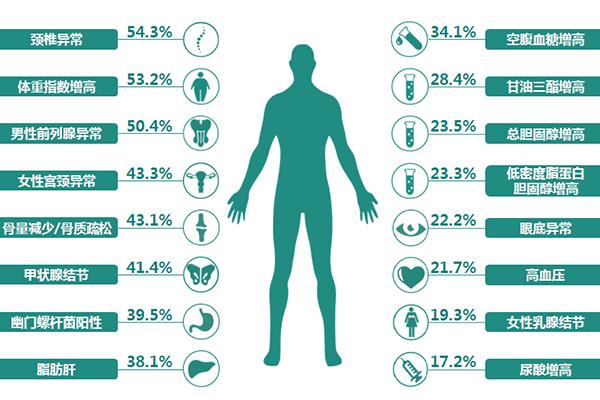 人體的健康指標(biāo)有哪些？